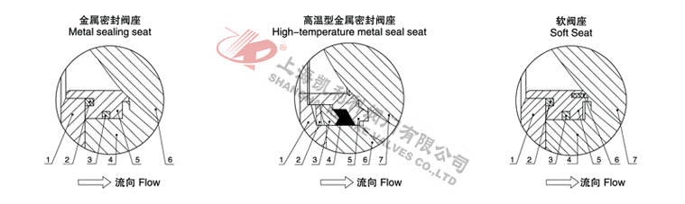 VQ947(H/FY)灋(fa)蘭式(shi)電(dian)動(dòng)V型球閥閥座密封結構圖