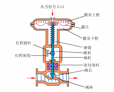 氣(qi)動(dòng)切斷(duan)閥工(gong)作(zuò)原理(li)(圖)