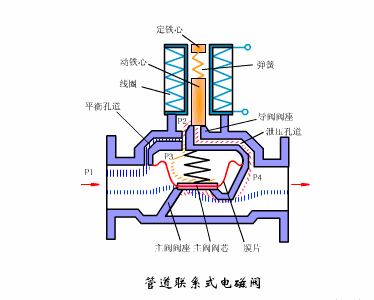 電(dian)磁切斷(duan)閥工(gong)作(zuò)原理(li)(圖)