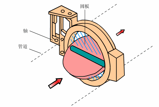 蝶閥工(gong)作(zuò)原理(li)(圖)