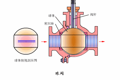 球閥工(gong)作(zuò)原理(li)(圖)
